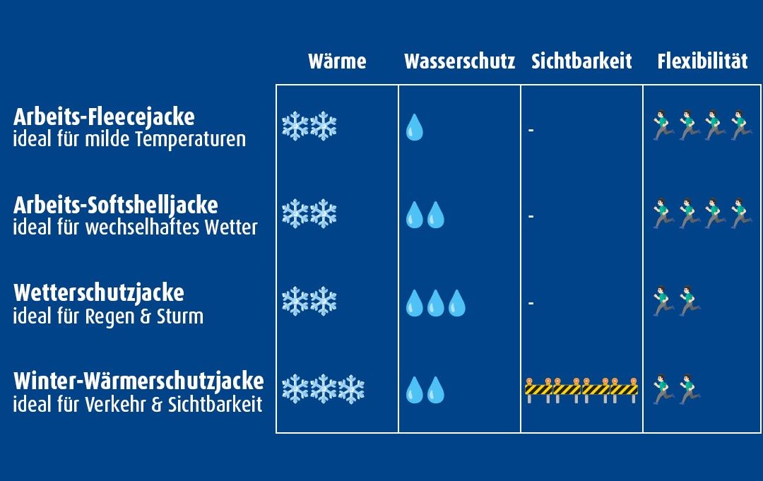 Schaubild Vergleich für Eignung von Winterjacken.