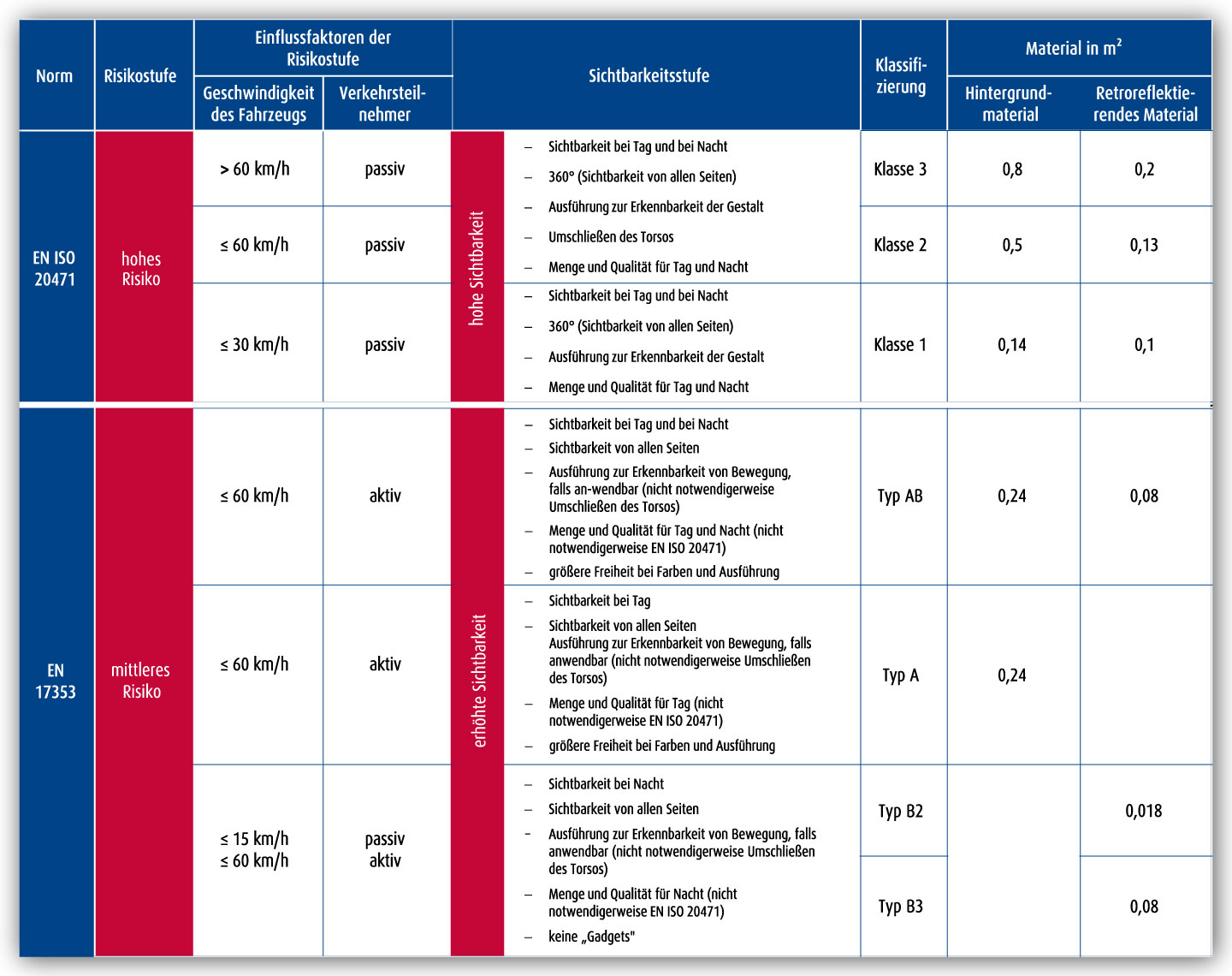Vergleich zwischen EN 17353 und EN ISO 20471