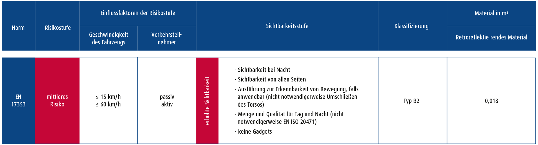 Tabelle zeigt Einsatzbereiche der EN 17353 yp B2.