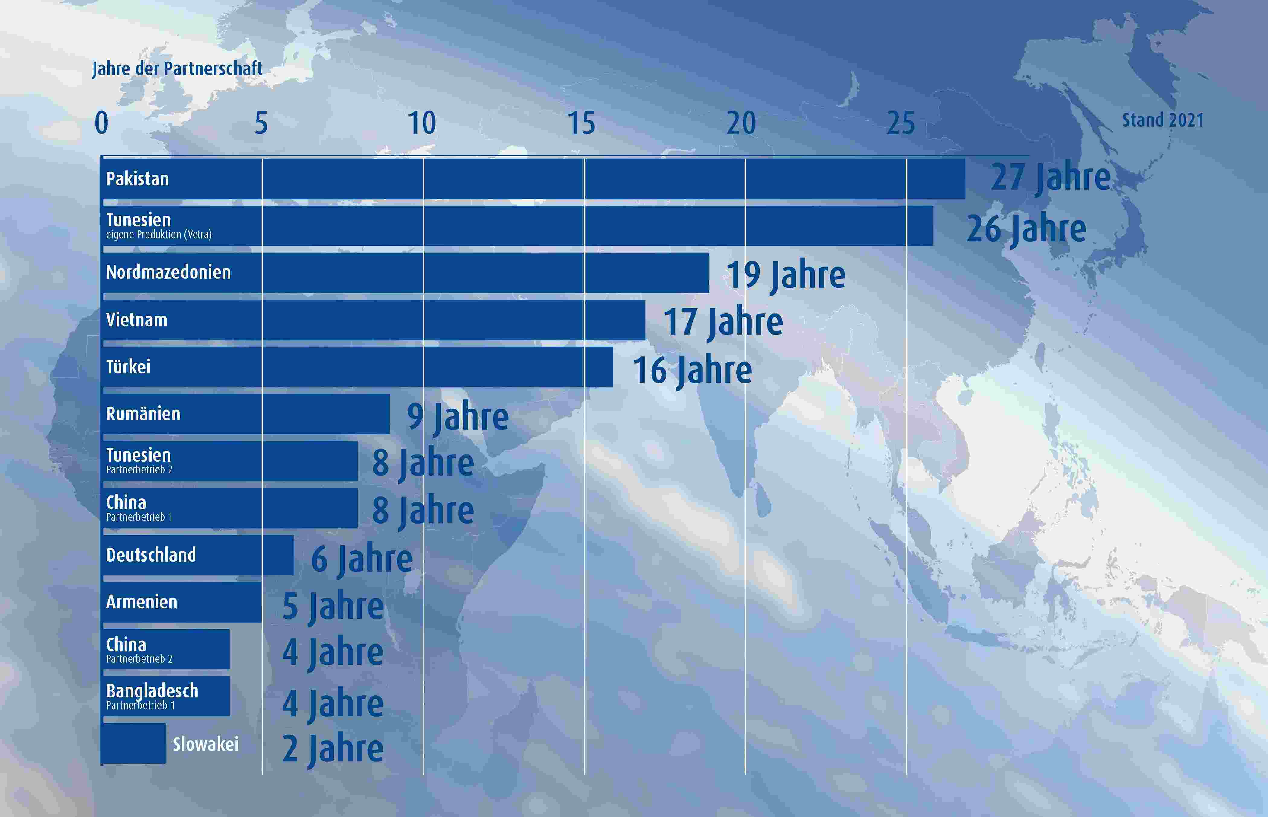 Zusammenarbeit von Partnern in Jahren.